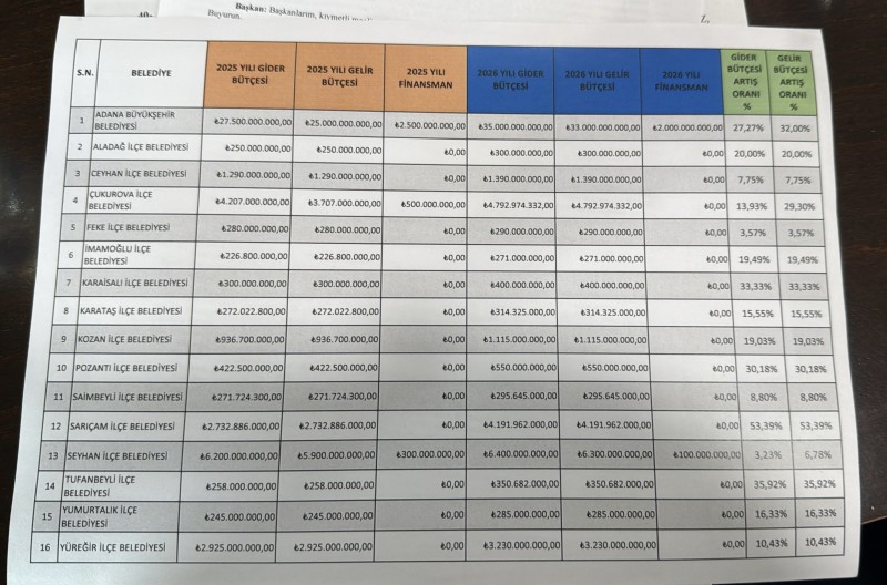 Özel Kaleme 196 Milyon TL Bütçe!